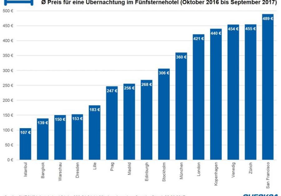 Hier sind 5SterneHotels am günstigsten HOGAPAGE Nachrichten