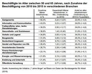 © Initiative "7 Jahre länger"