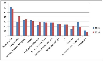 Online-Umfrage unter 10.561 Unternehmen im April und Mai 2017