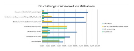Balkendiagramm zu Leaders Club Umfrage